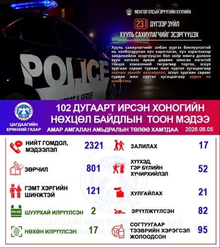 Цагдаагийн байгууллагаас энэ оны 08 дугаар сарын 05-ны өдөр 17 хэргийг нөхөн илрүүллээ